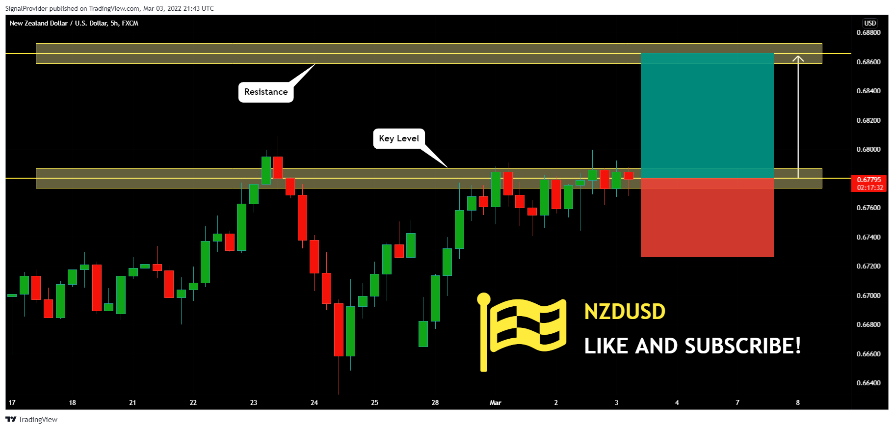 FX:NZDUSD Chart Image by SignalProvider