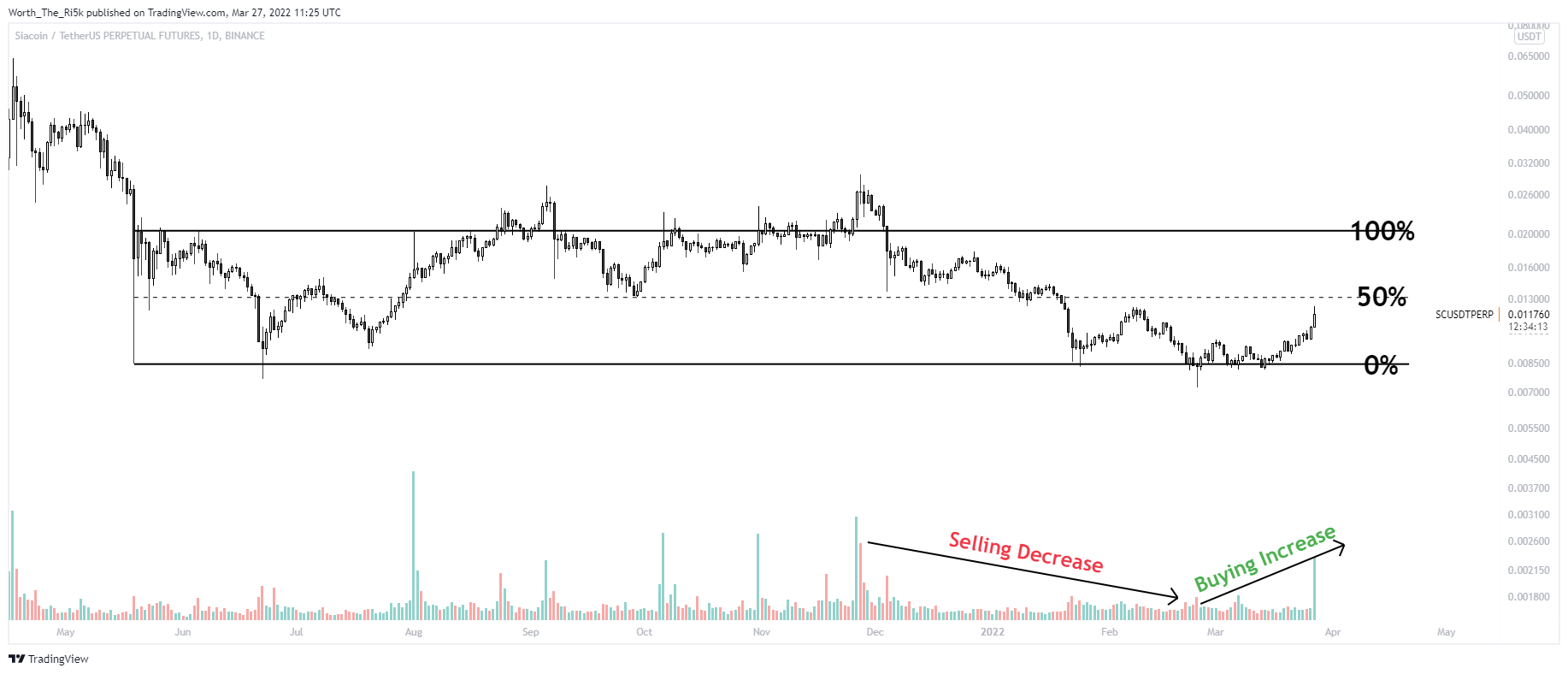 BINANCE:SCUSDTPERP Chart Image by Worth_The_Ri5k