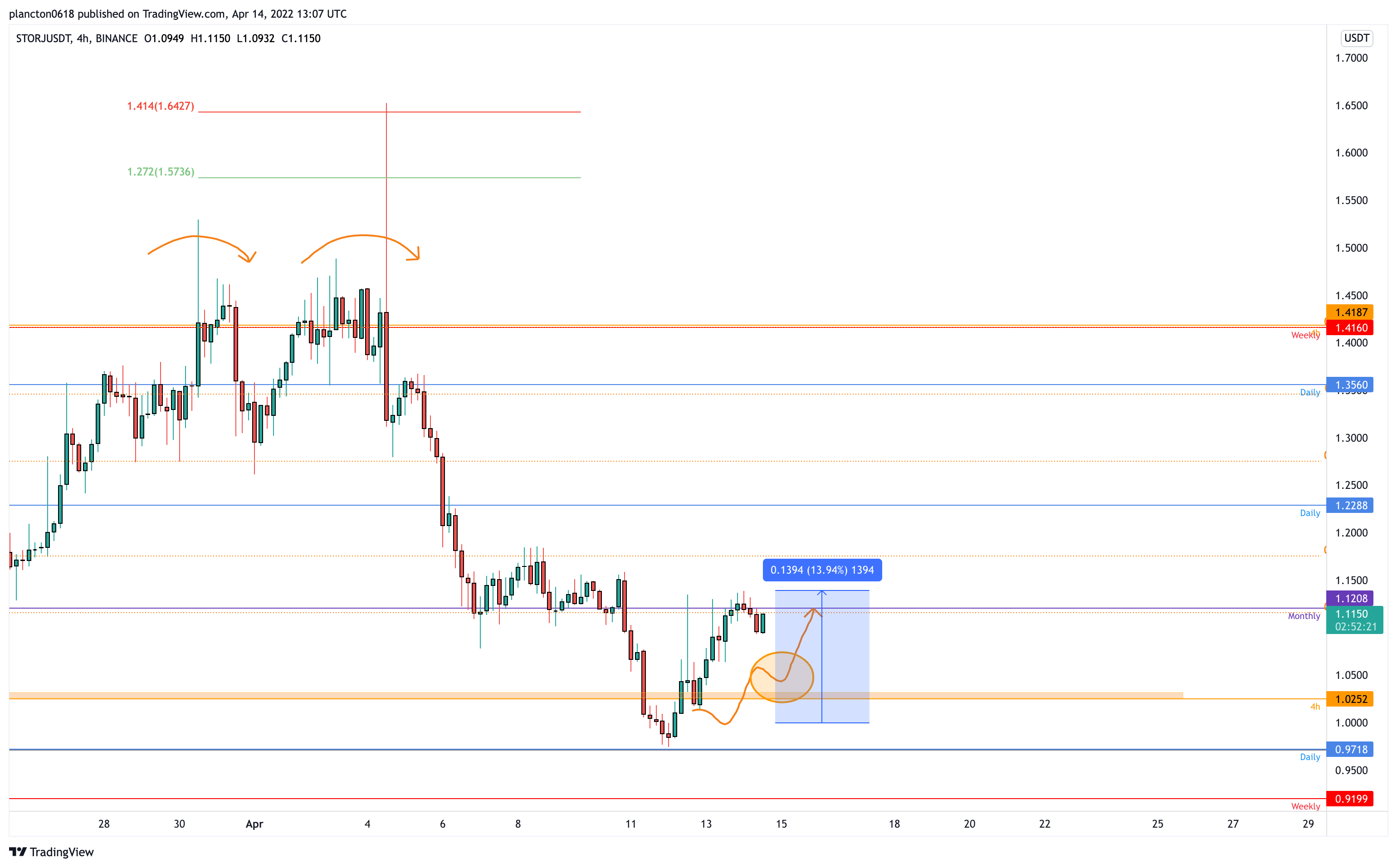 BINANCE:STORJUSDT Chart Image by InkyGrip