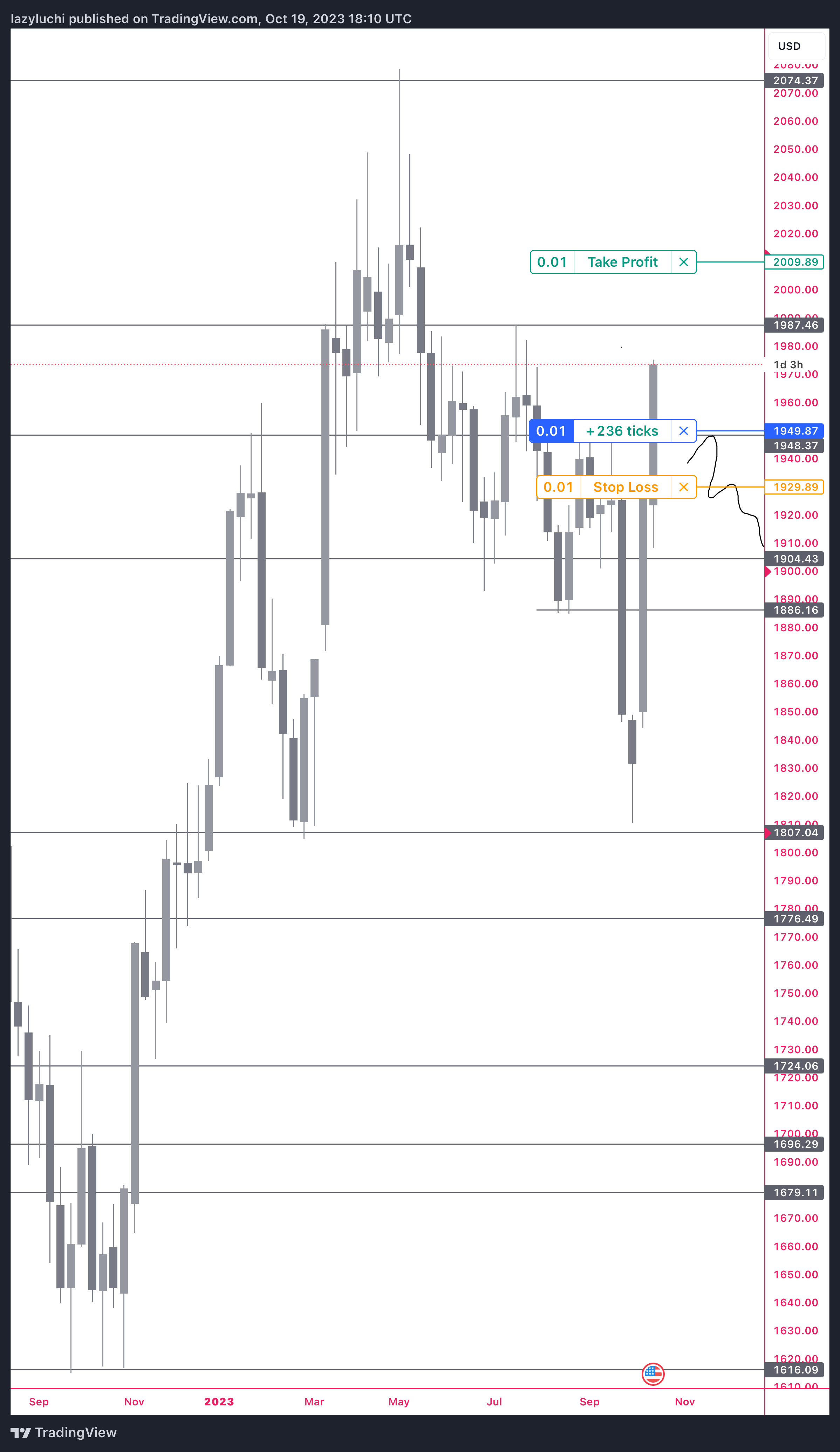 PEPPERSTONE:XAUUSD Chart Image by lazyluchi