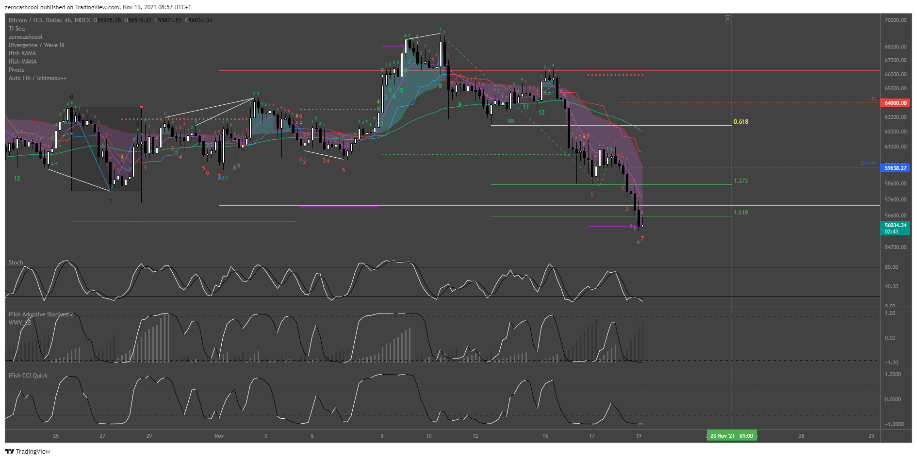 INDEX:BTCUSD Chart Image by zerocashcool