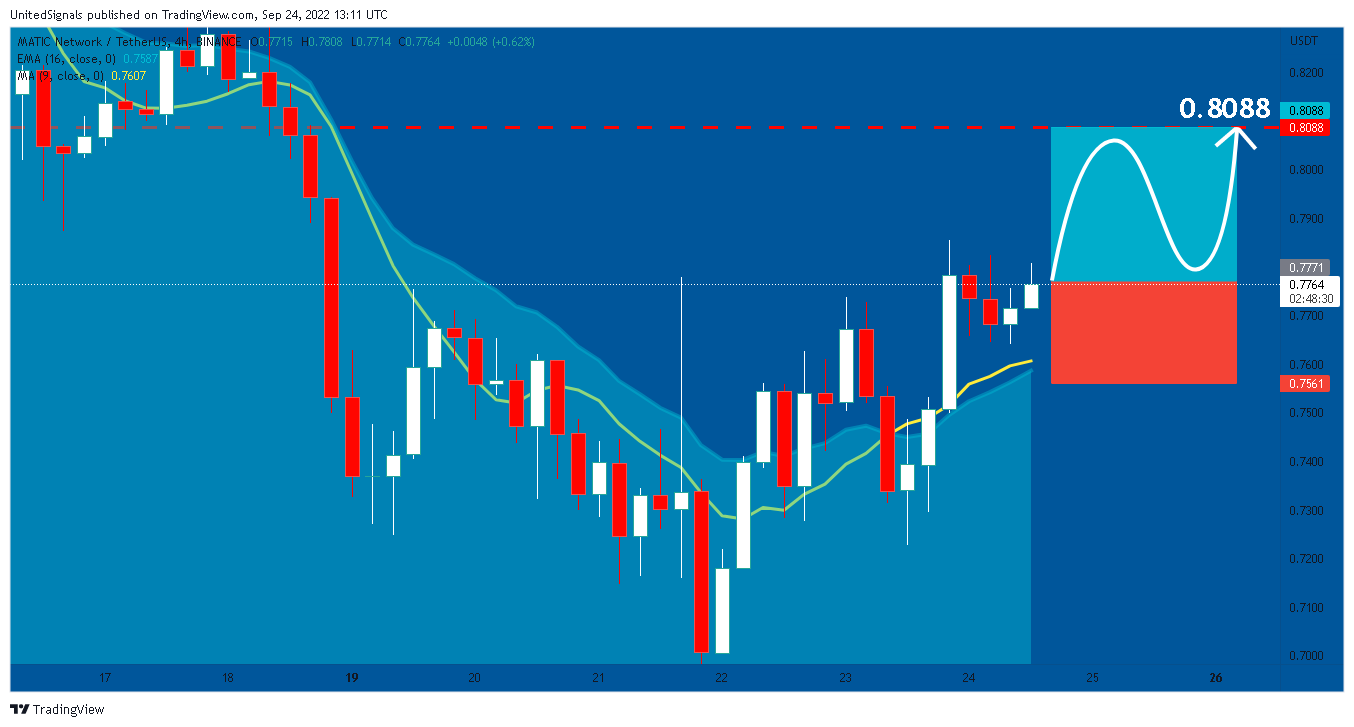 BINANCE:MATICUSDT Chart Image by UnitedSignals
