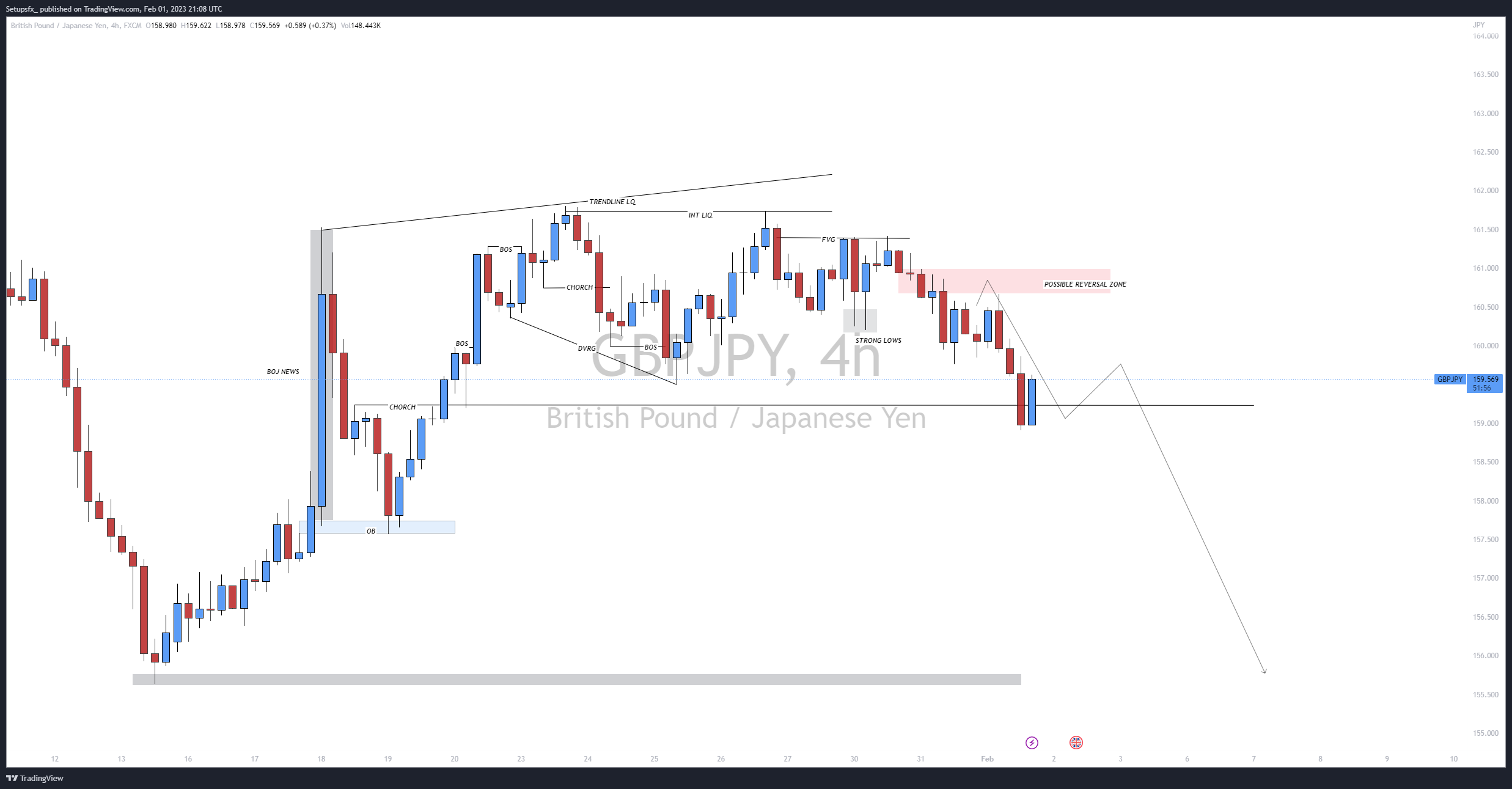 FX:GBPJPY Chart Image by Setupsfx_