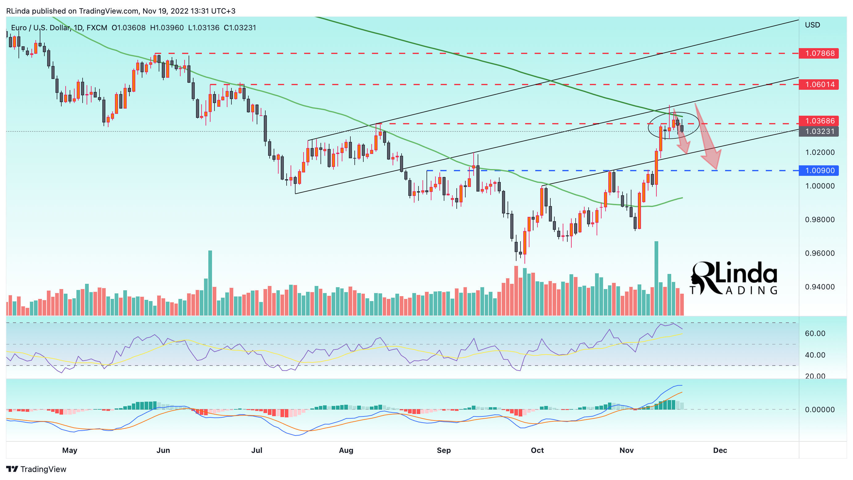 FX:EURUSD Chart Image by RLinda