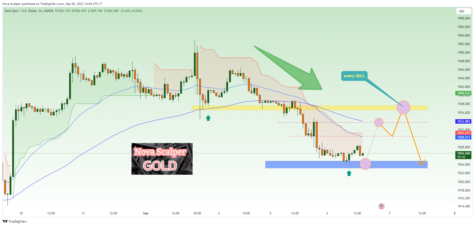 OANDA:XAUUSD Chart Image by Nova-Scalper