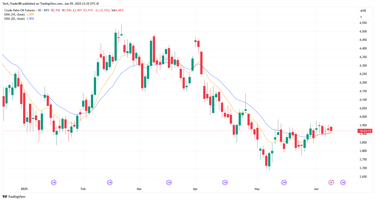 MYX:FCPO1! Chart Image by Tech_Trader88