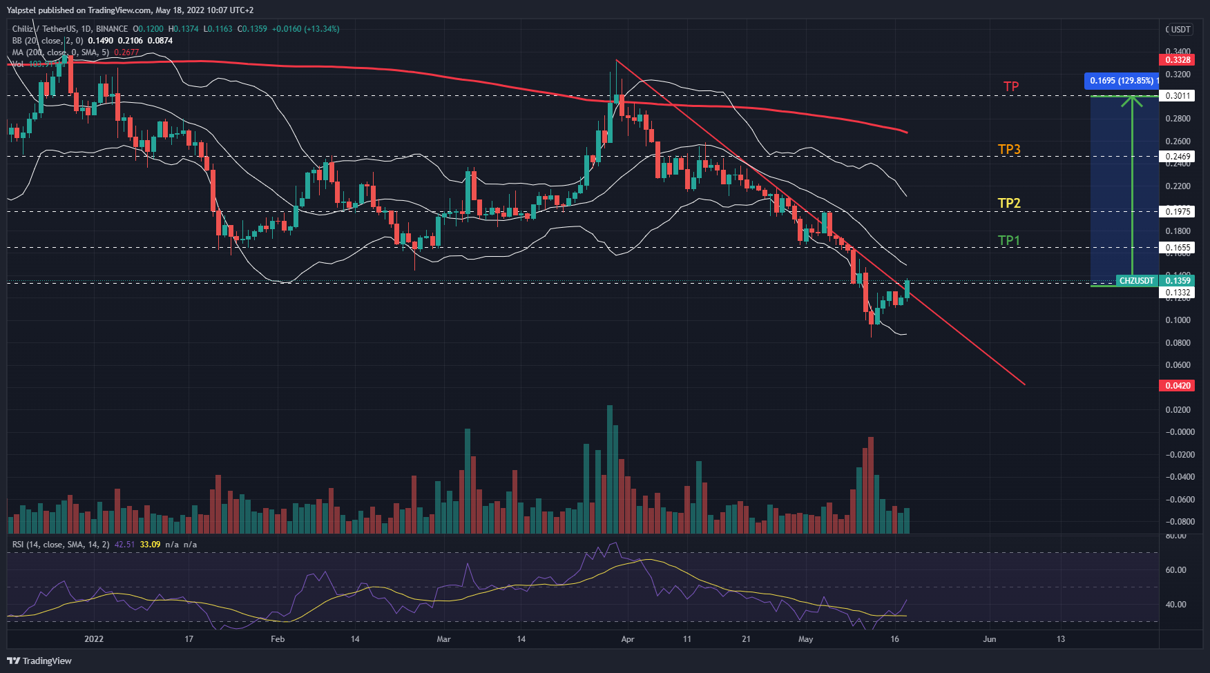 BINANCE:CHZUSDT Chart Image by Yalpstel