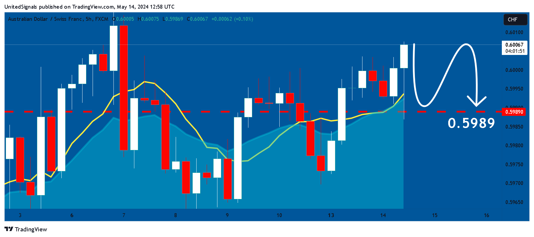 FX:AUDCHF Chart Image by UnitedSignals