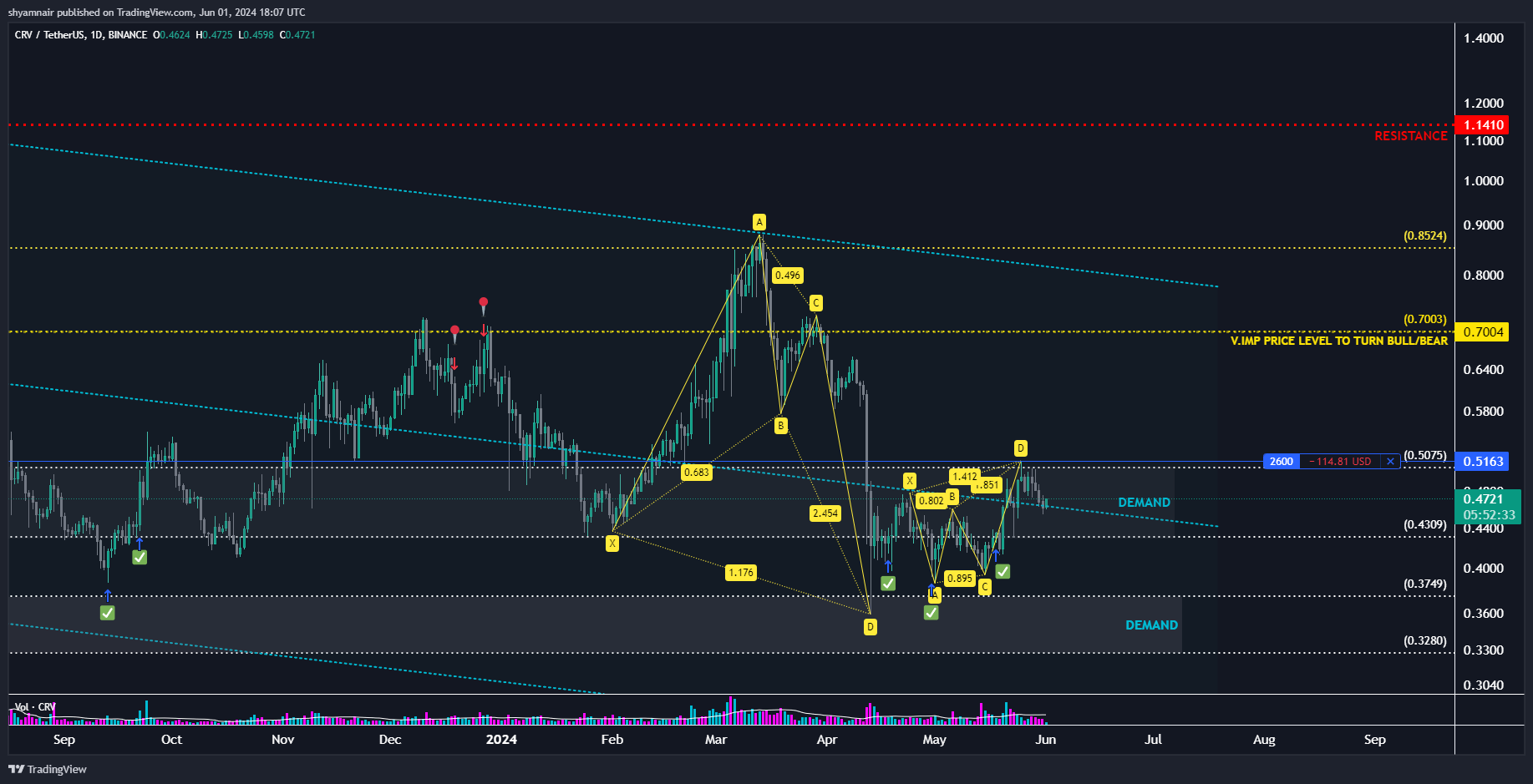 BINANCE:CRVUSDT Chart Image by shyamnair