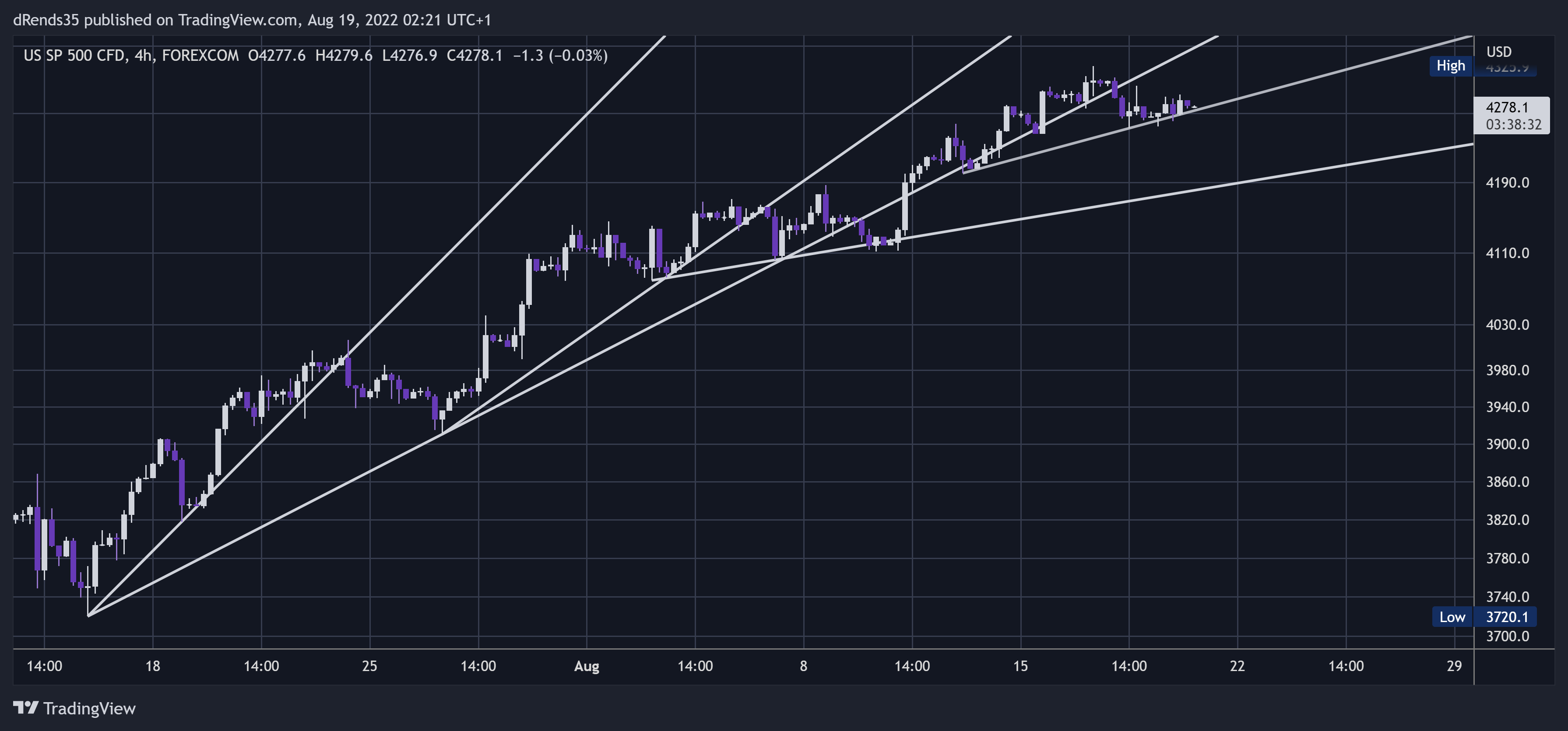 FOREXCOM:SPXUSD Chart Image by dRends35