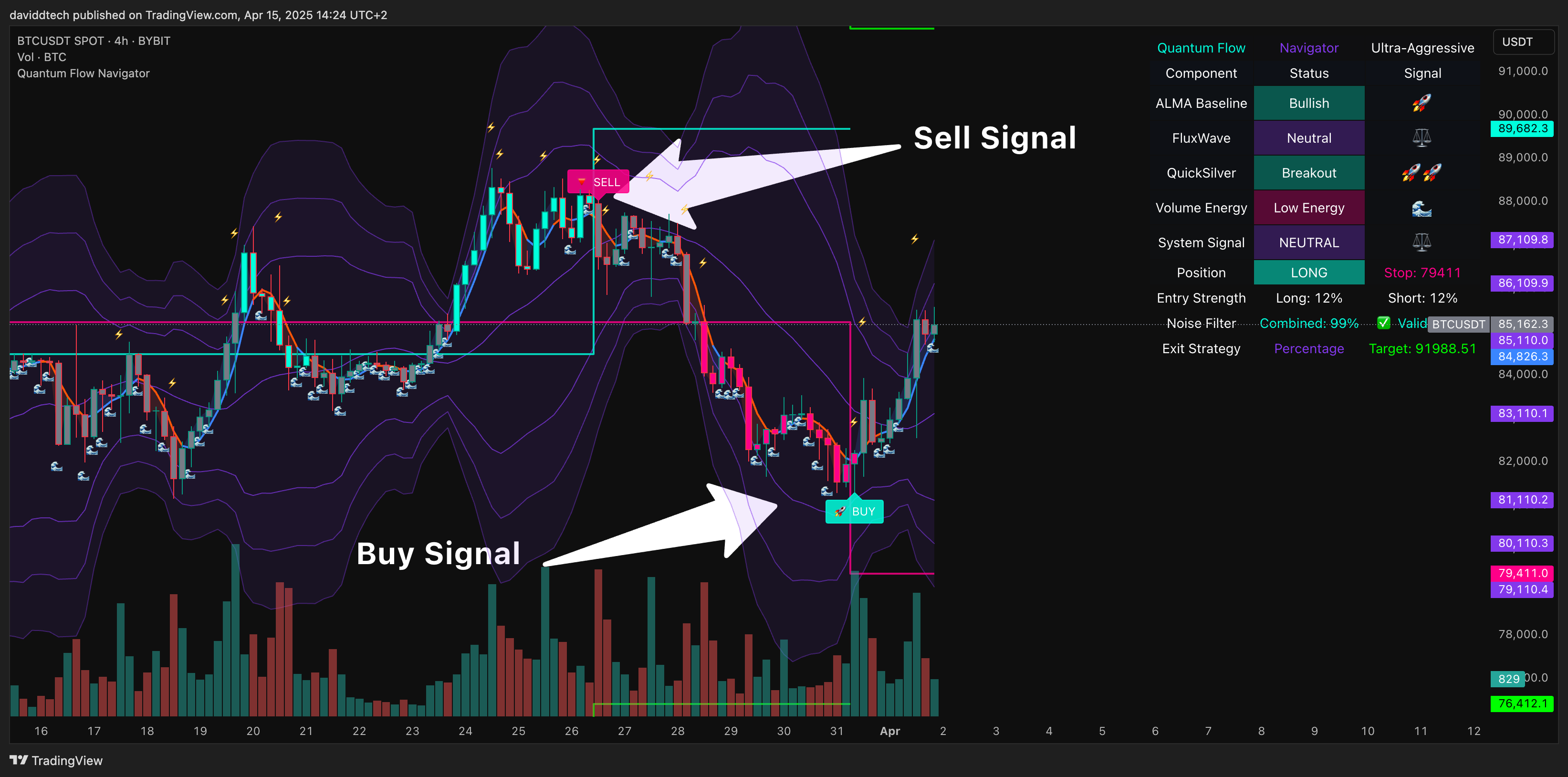 BYBIT:BTCUSDT Chart Image by daviddtech
