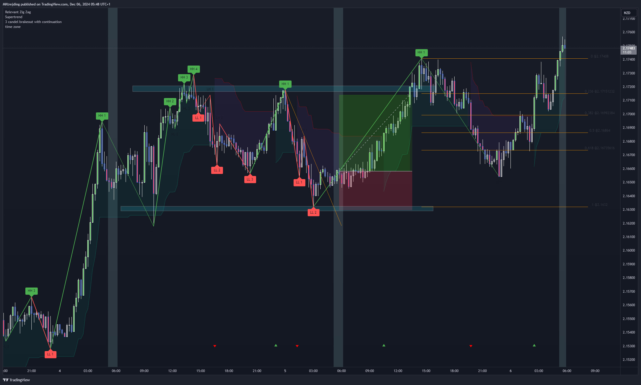 FX:GBPNZD Chart Image by MKtrejding