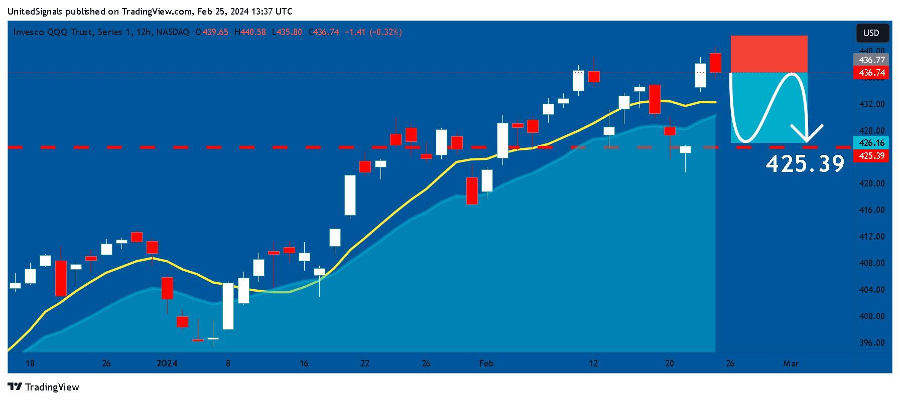 BATS:QQQ Chart Image by UnitedSignals