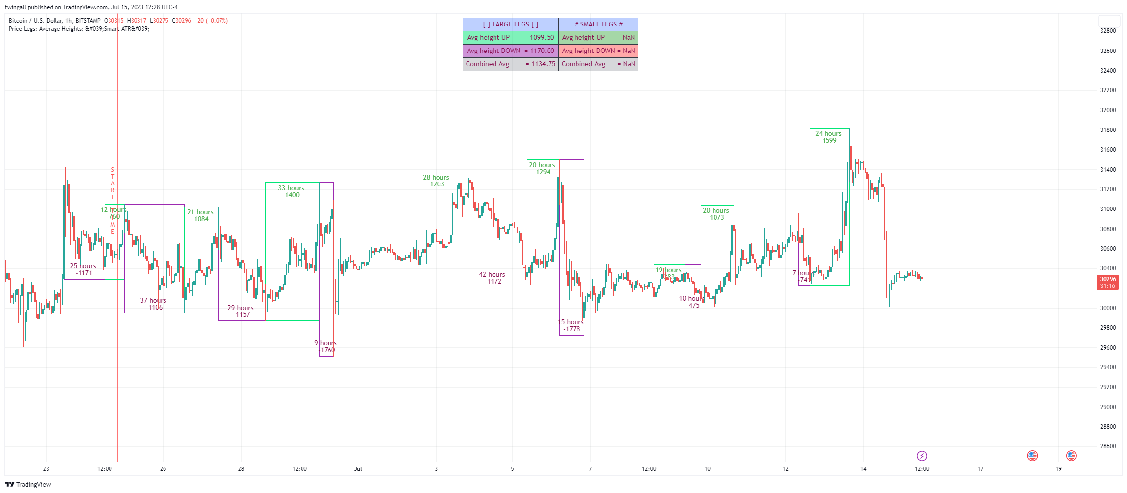 BITSTAMP:BTCUSD Chart Image by twingall