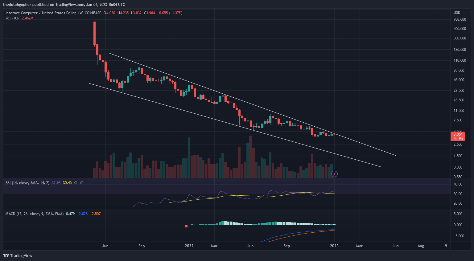 COINBASE:ICPUSD Chart Image by thedutchgopher