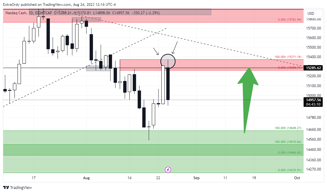 EIGHTCAP:NDQ100 Chart Image by ExtraOrdy