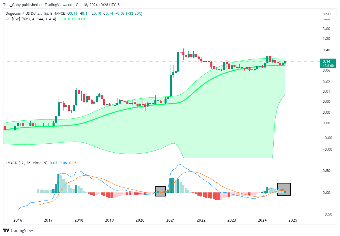 BINANCE:DOGEUSD Chart Image by This_Guhy