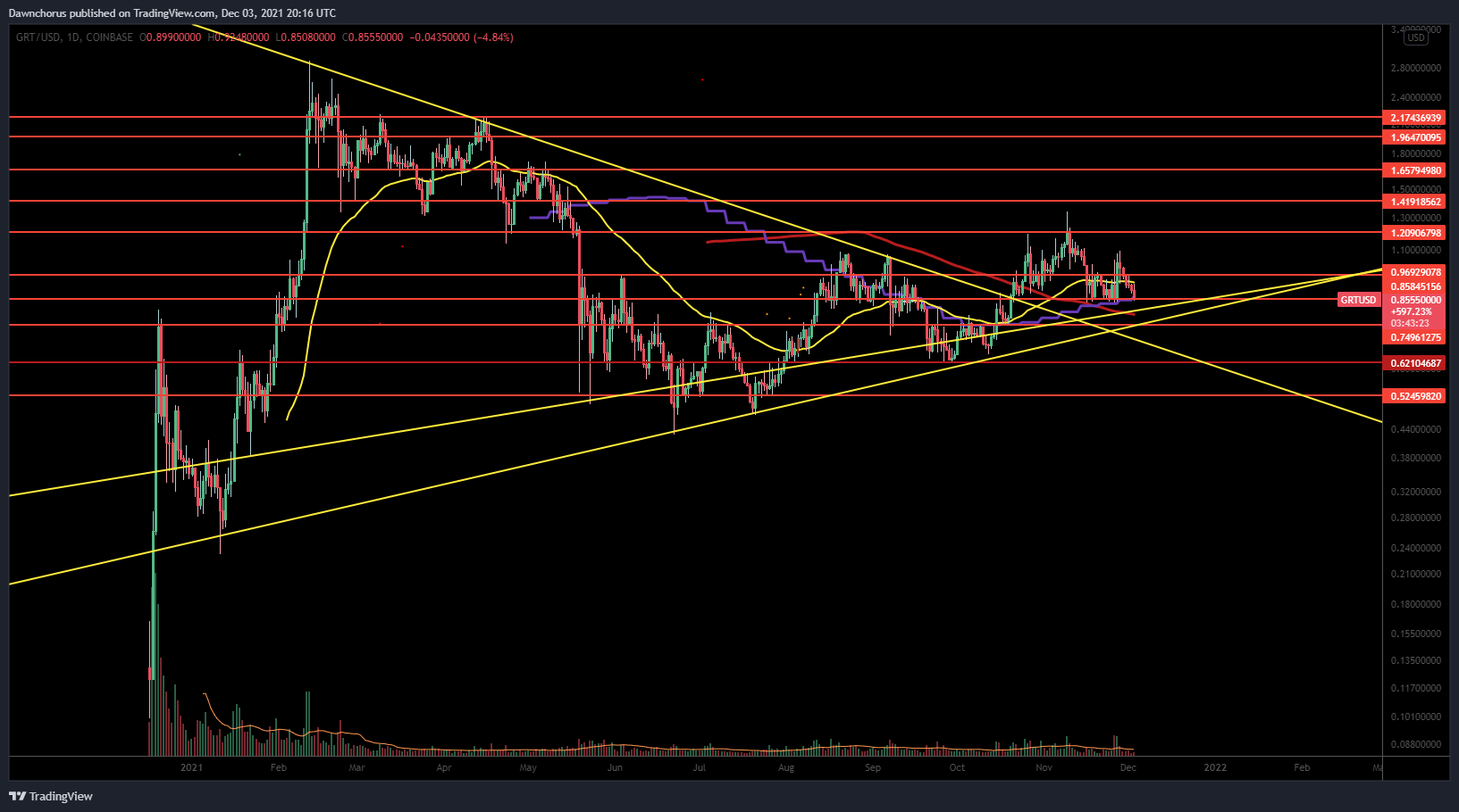 COINBASE:GRTUSD Chart Image by Dawnchorus