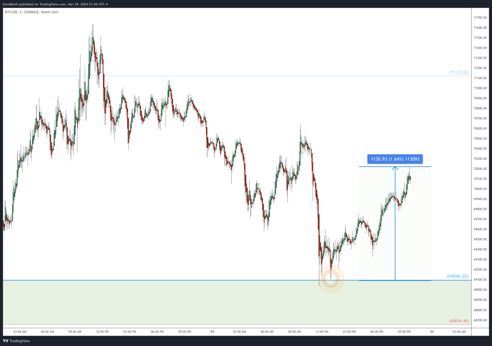 COINBASE:BTCUSD Chart Image by EuroMotif