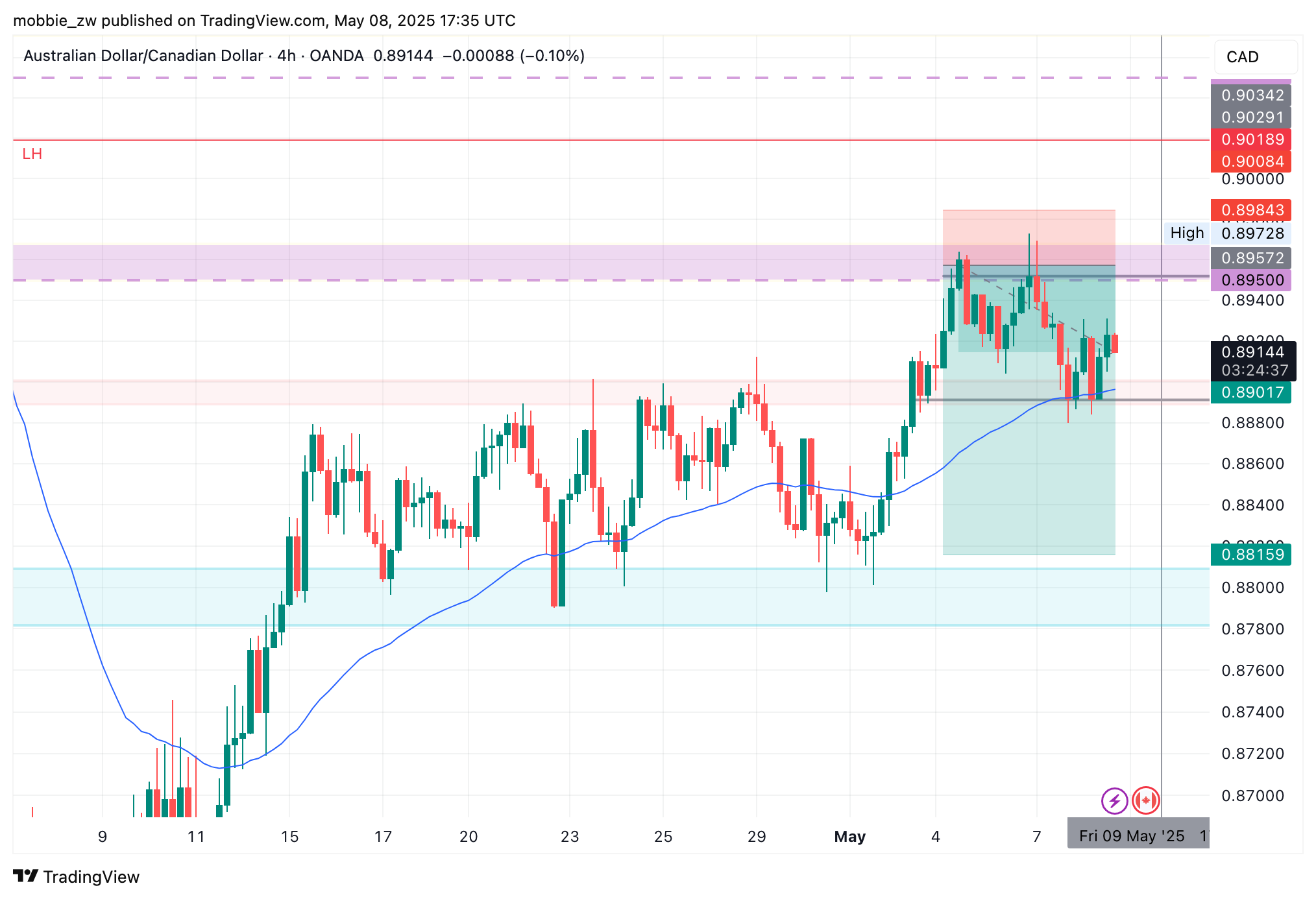 OANDA:AUDCAD Chart Image by mobbie_zw