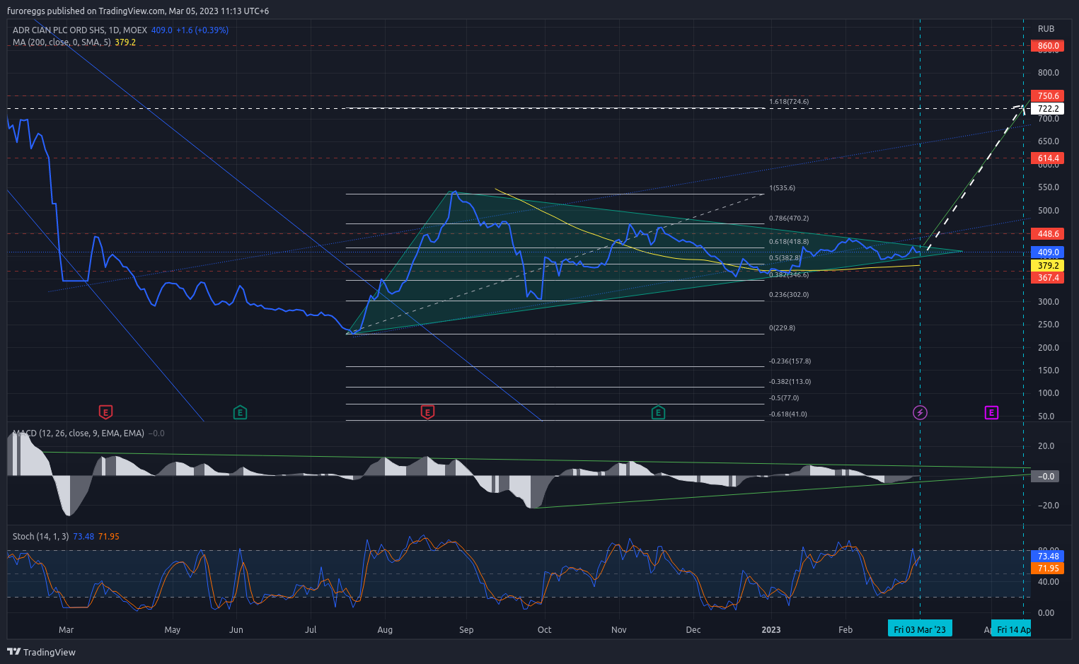 MOEX:CIAN Chart Image by furoreggs