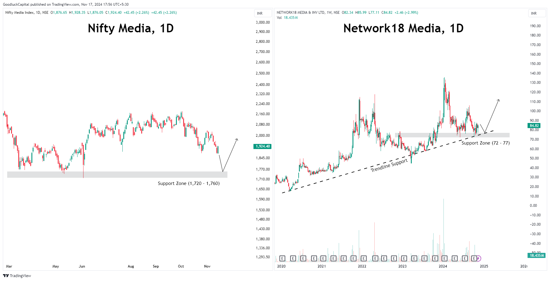 NSE:CNXMEDIA Chart Image by GoodluckCapital