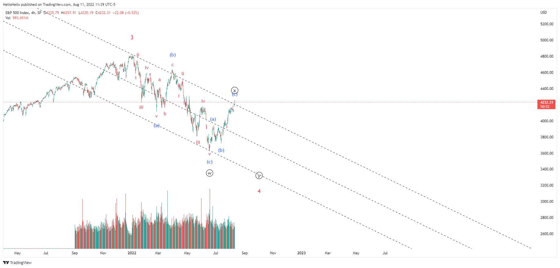 SP:SPX Chart Image by HelioHelix