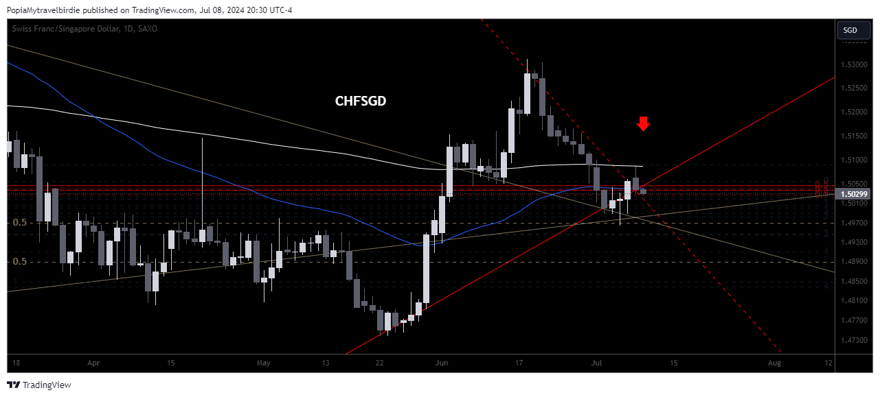 SAXO:CHFSGD Chart Image by PopiaMytravelbirdie