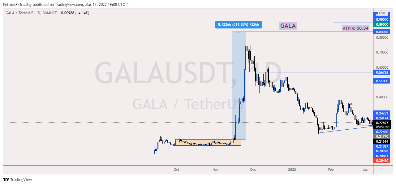 BINANCE:GALAUSDT Chart Image by PetrockTheAnalyst