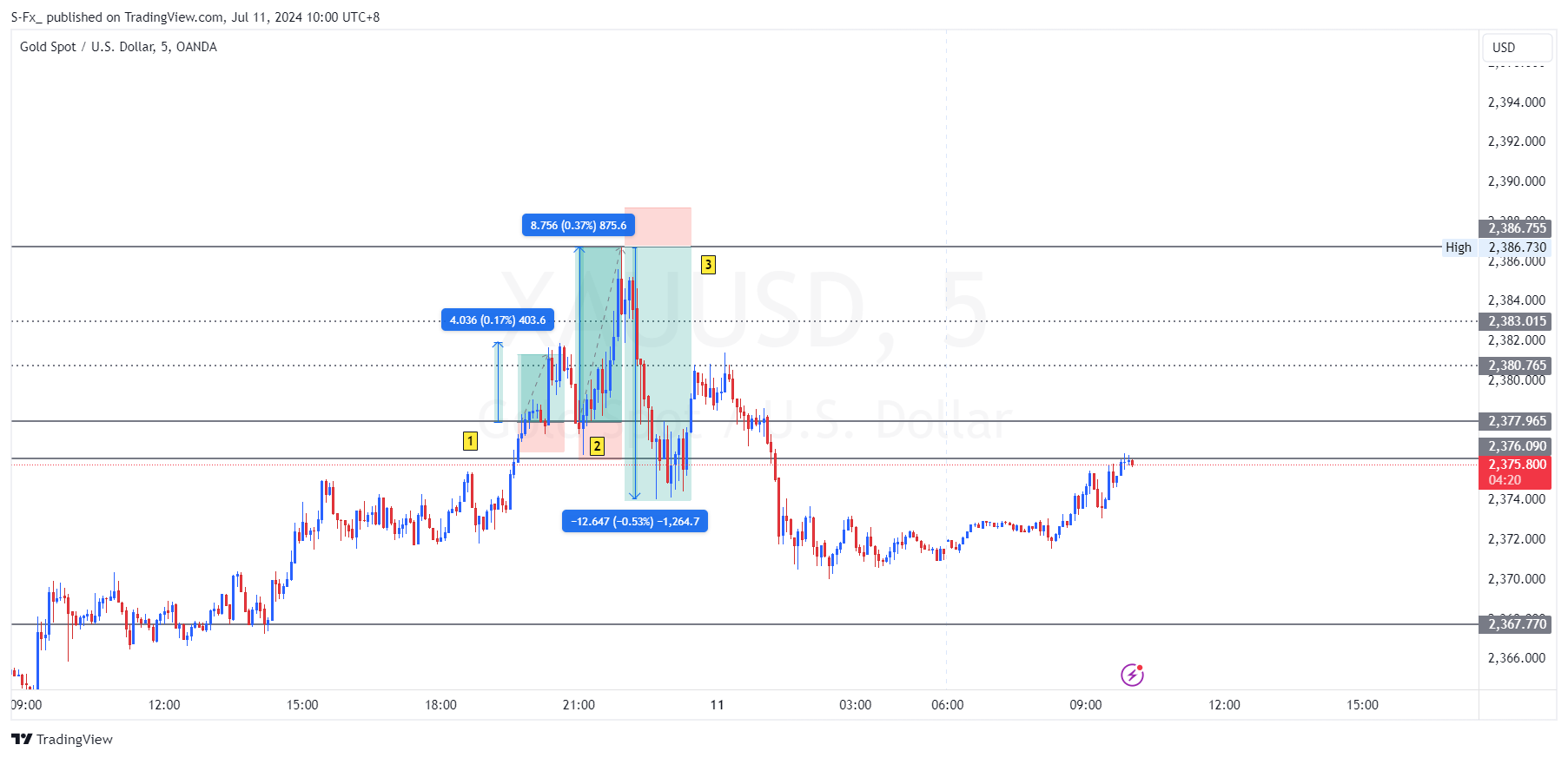 OANDA:XAUUSD Chart Image by S-Fx_