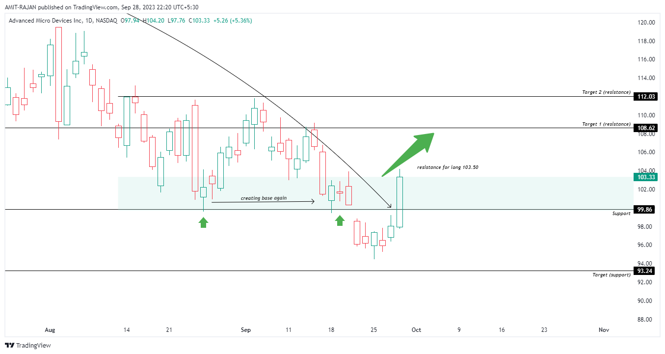 BATS:AMD Chart Image by AMIT-RAJAN