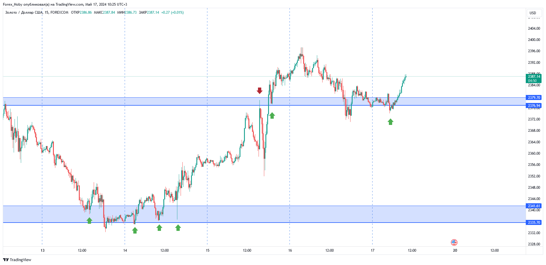 FOREXCOM:XAUUSD Chart Image by Forex_Hoby