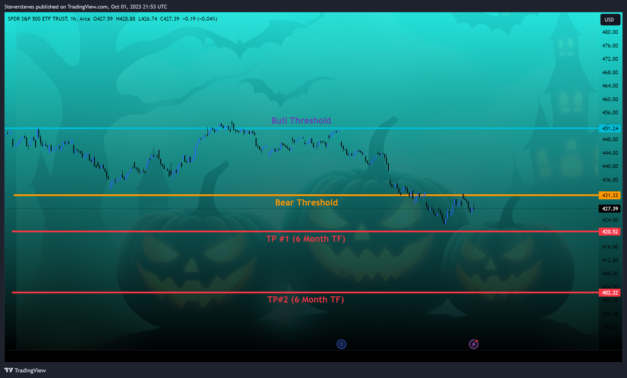 AMEX:SPY Chart Image by Steversteves