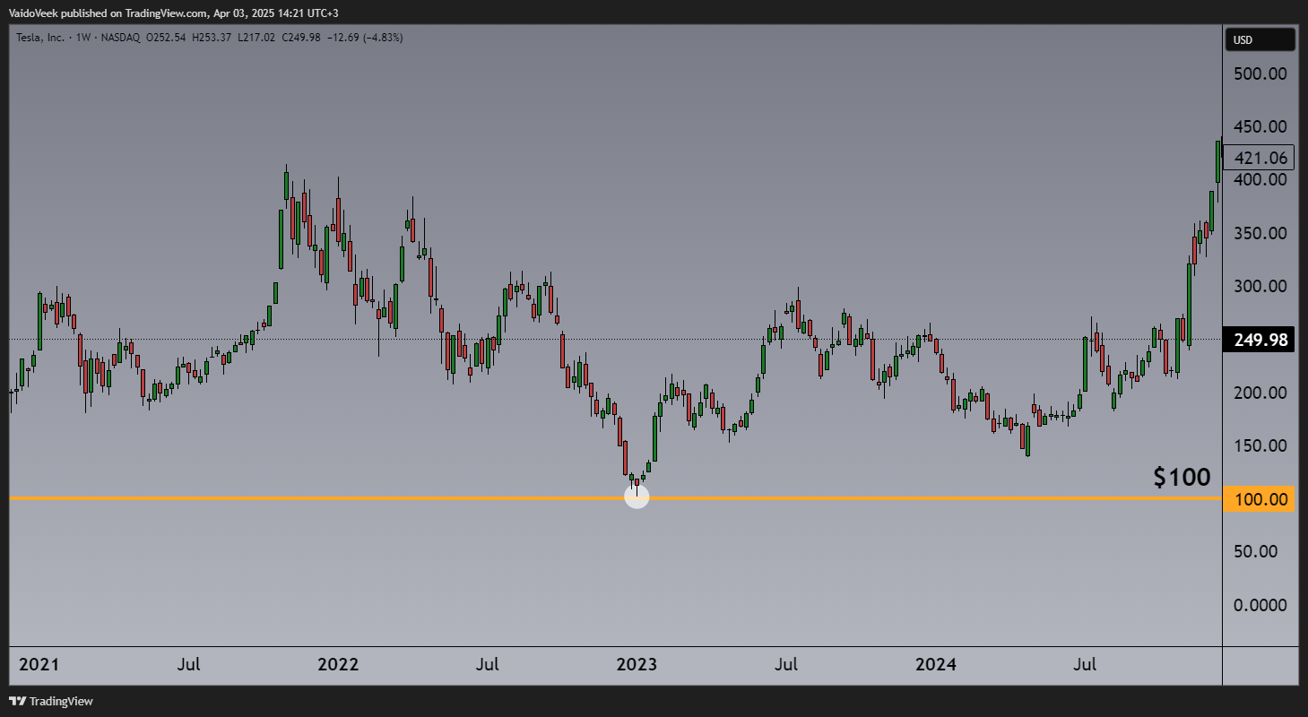 BATS:TSLA Chart Image by VaidoVeek