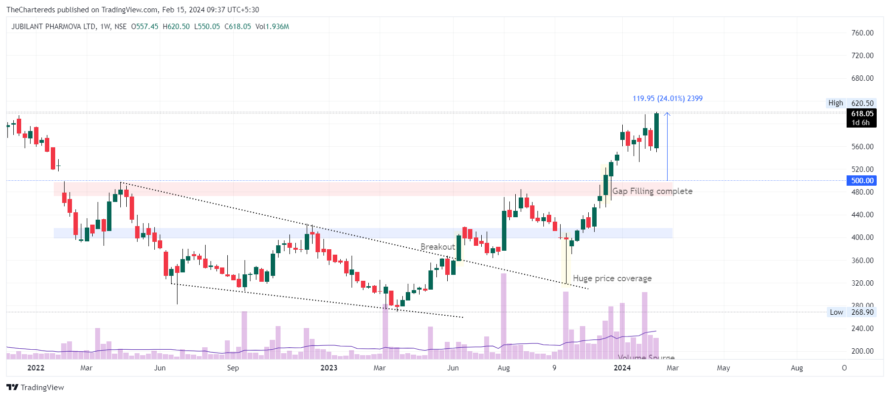NSE:JUBLPHARMA Chart Image by TheChartereds