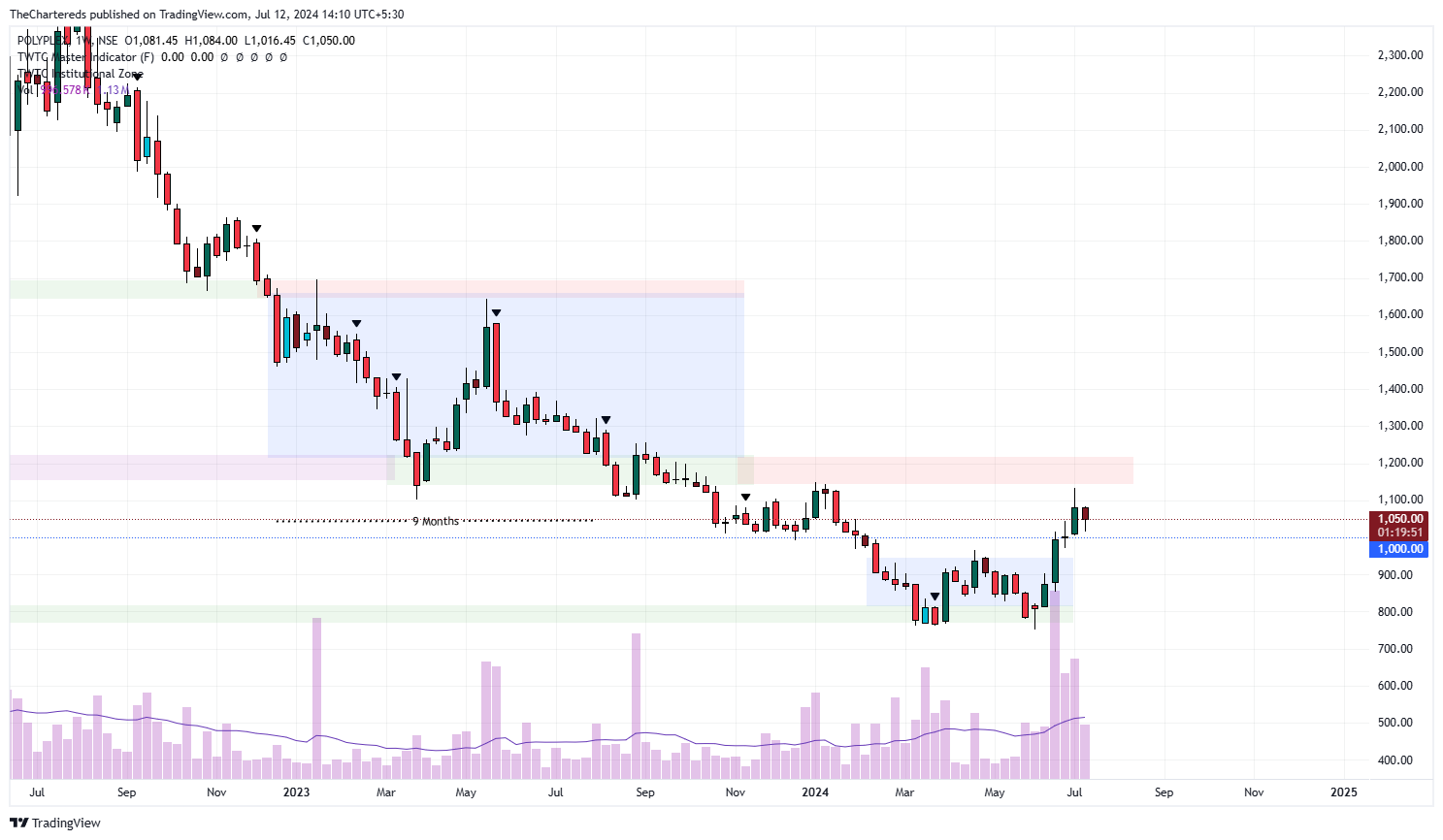 NSE:POLYPLEX Chart Image by TheChartereds