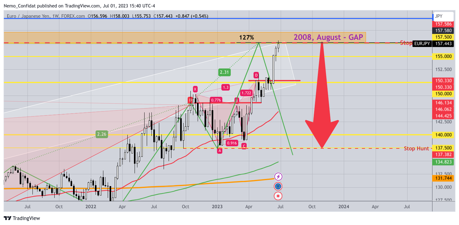 FOREXCOM:EURJPY Chart Image by Nemo_Confidat