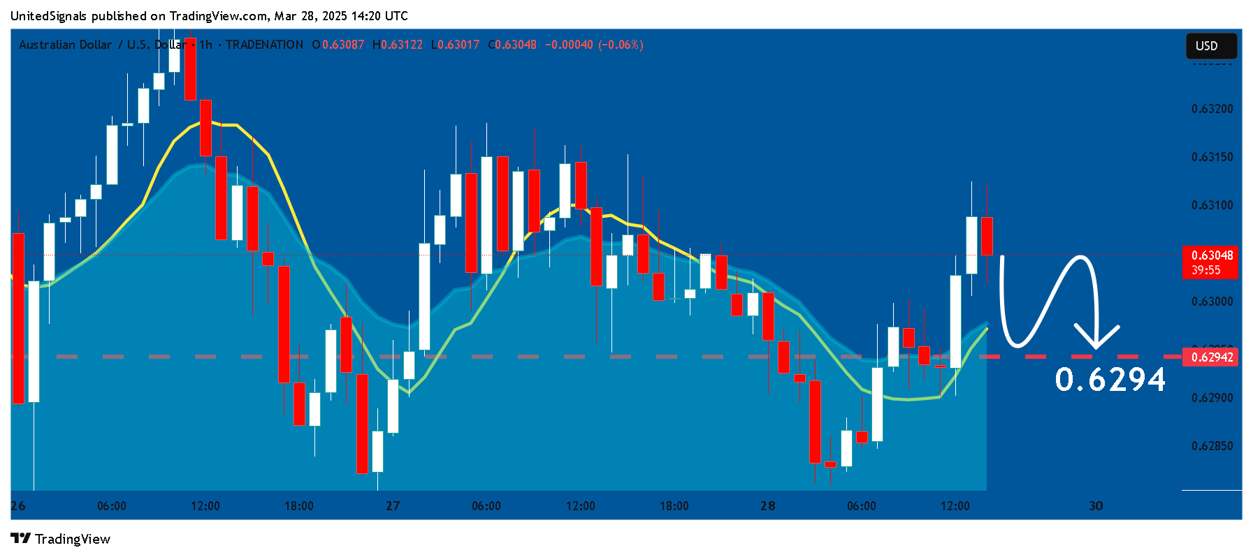 TRADENATION:AUDUSD Chart Image by UnitedSignals