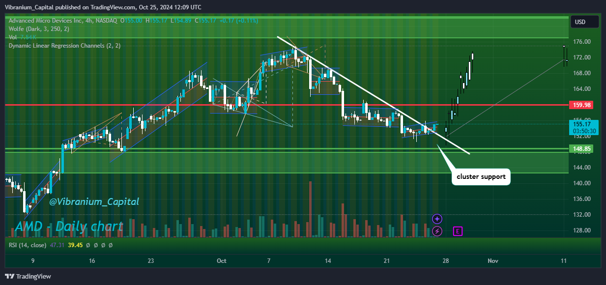 BATS:AMD Chart Image by Aura_Trades