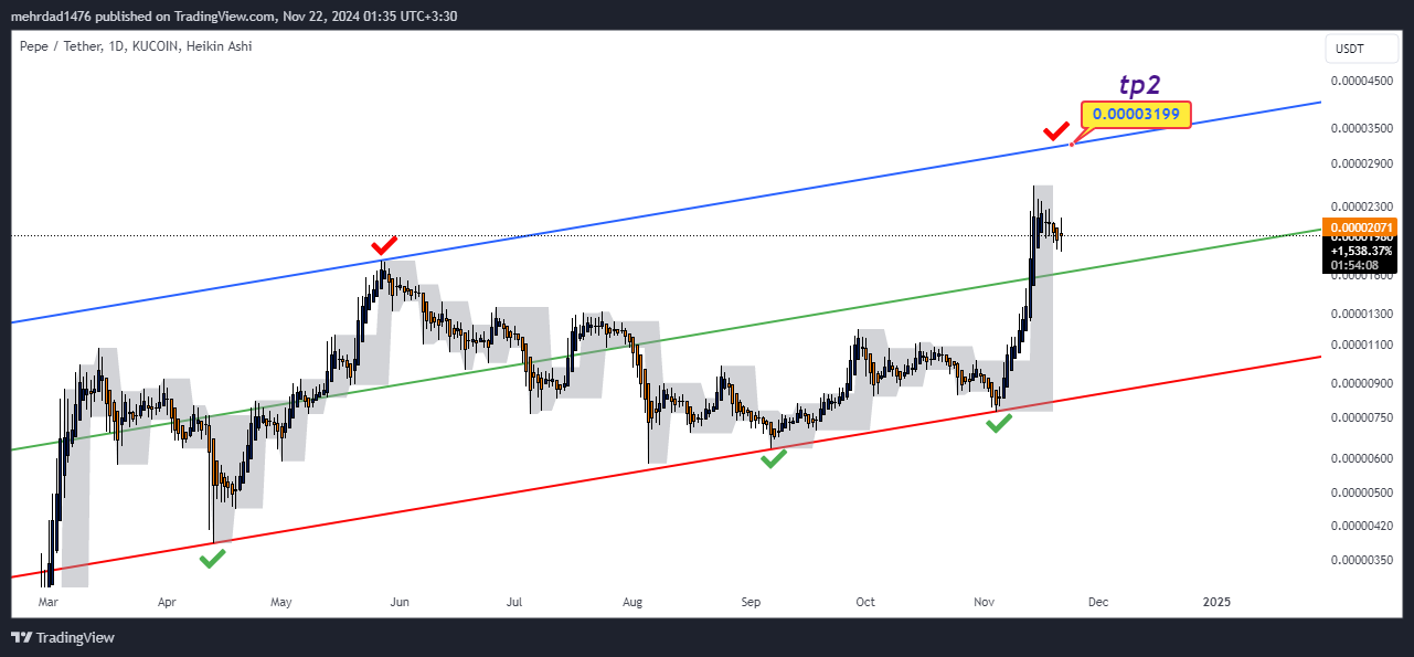 KUCOIN:PEPEUSDT Chart Image by mehrdad1476