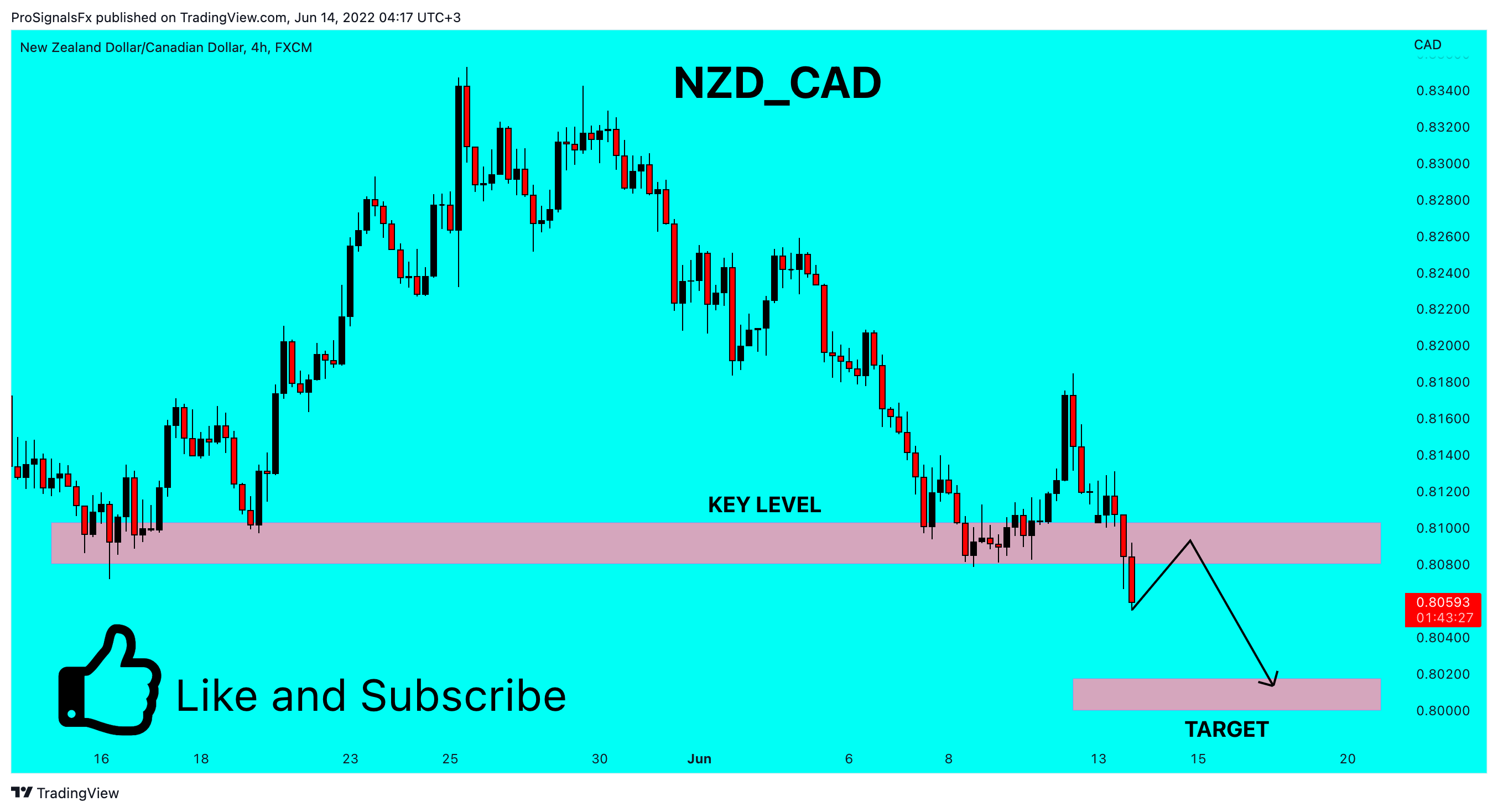FX:NZDCAD Chart Image by ProSignalsFx