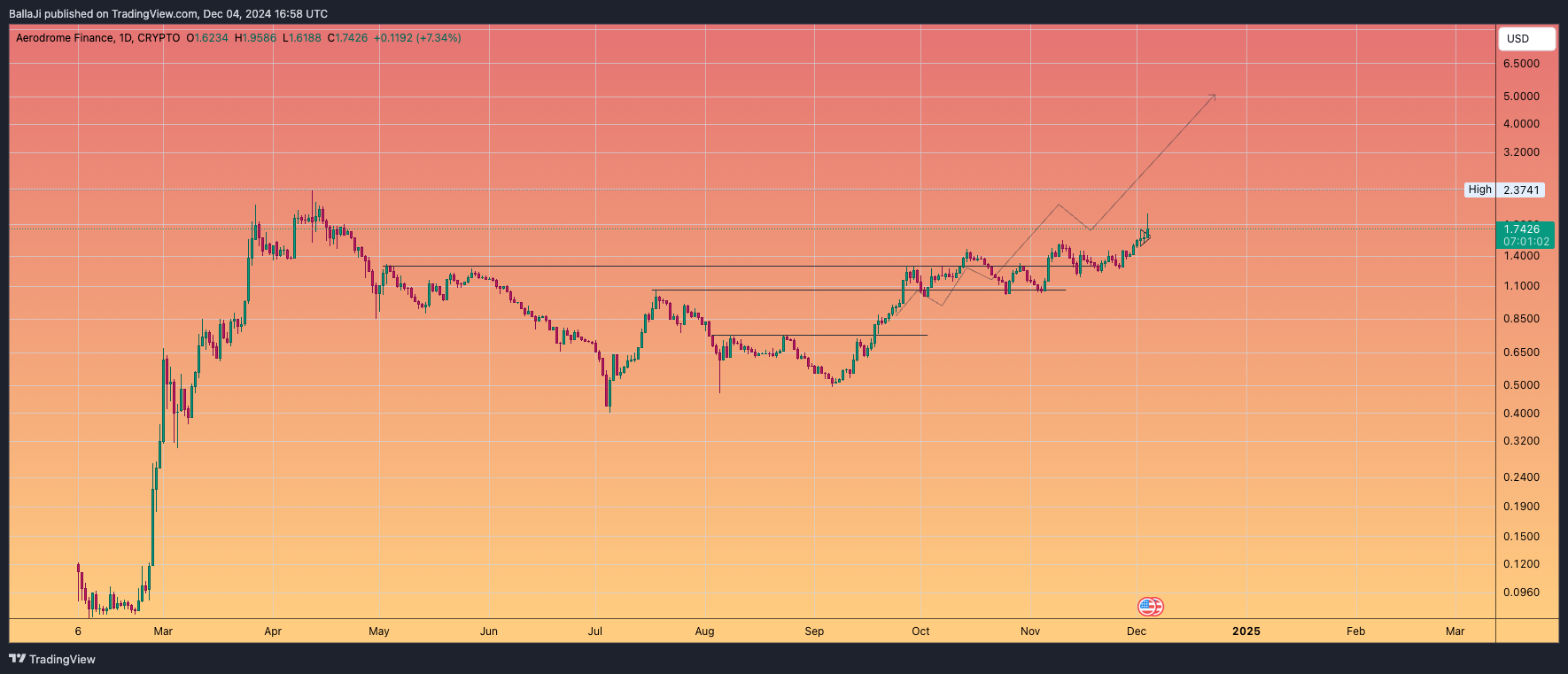 CRYPTO:AERODUSD Chart Image by BallaJi