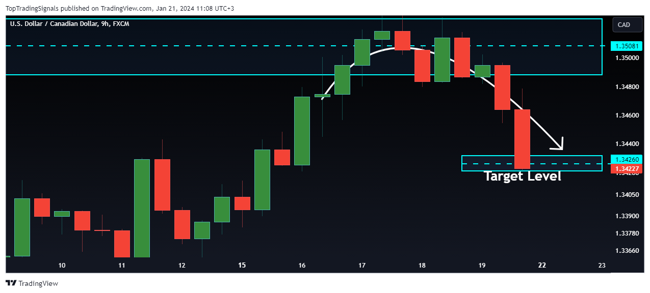 FX:USDCAD Chart Image by TopTradingSignals