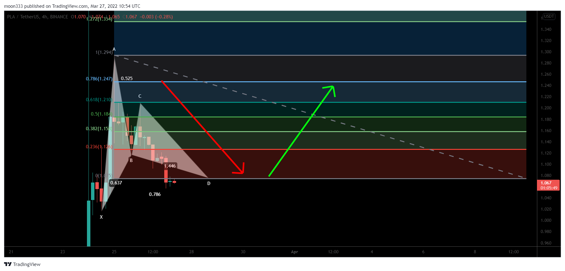 BINANCE:PLAUSDT Chart Image by moon333