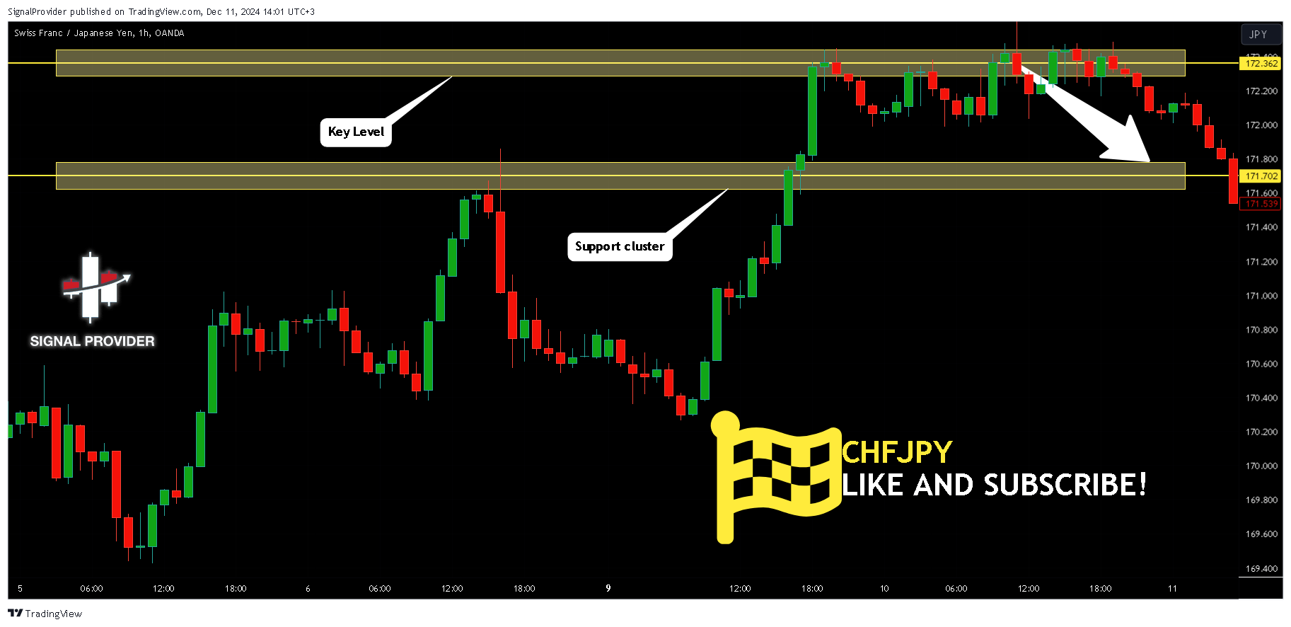 OANDA:CHFJPY Chart Image by SignalProvider