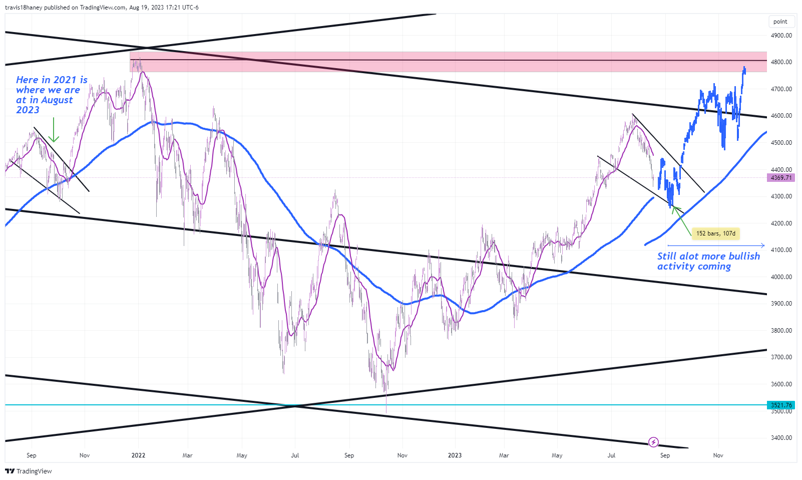 CBOE:SPX Chart Image by Dow_Jones_Maestro