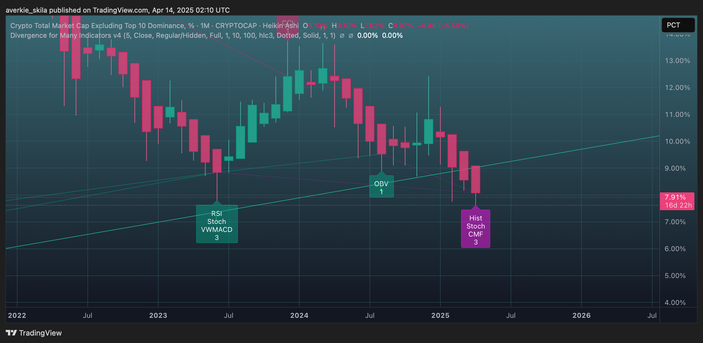 CRYPTOCAP:OTHERS.D Chart Image by averkie_skila