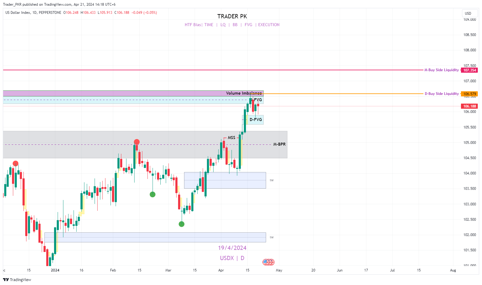 PEPPERSTONE:USDX Chart Image by Trader_PKR