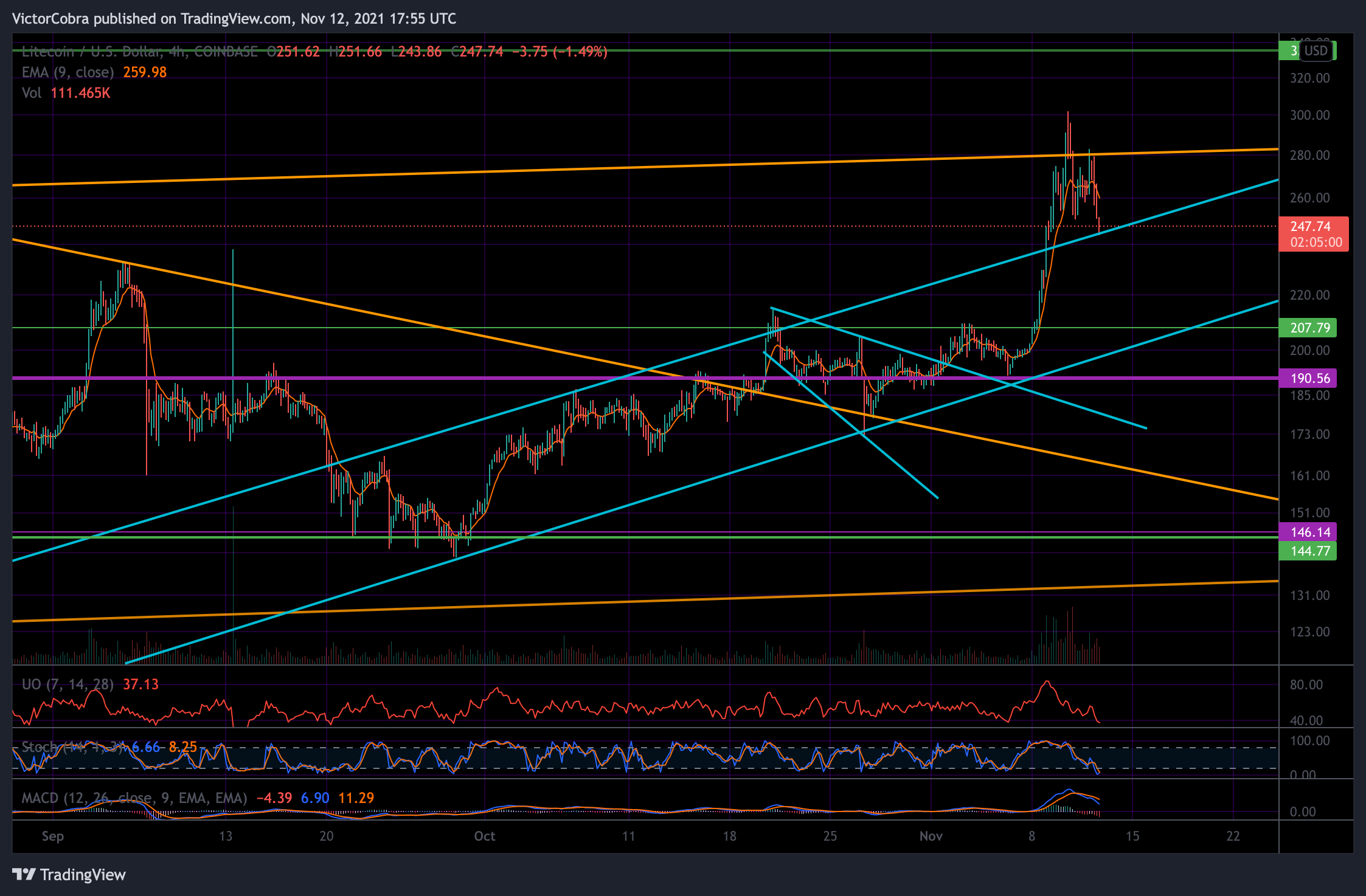 COINBASE:LTCUSD Chart Image by VictorCobra