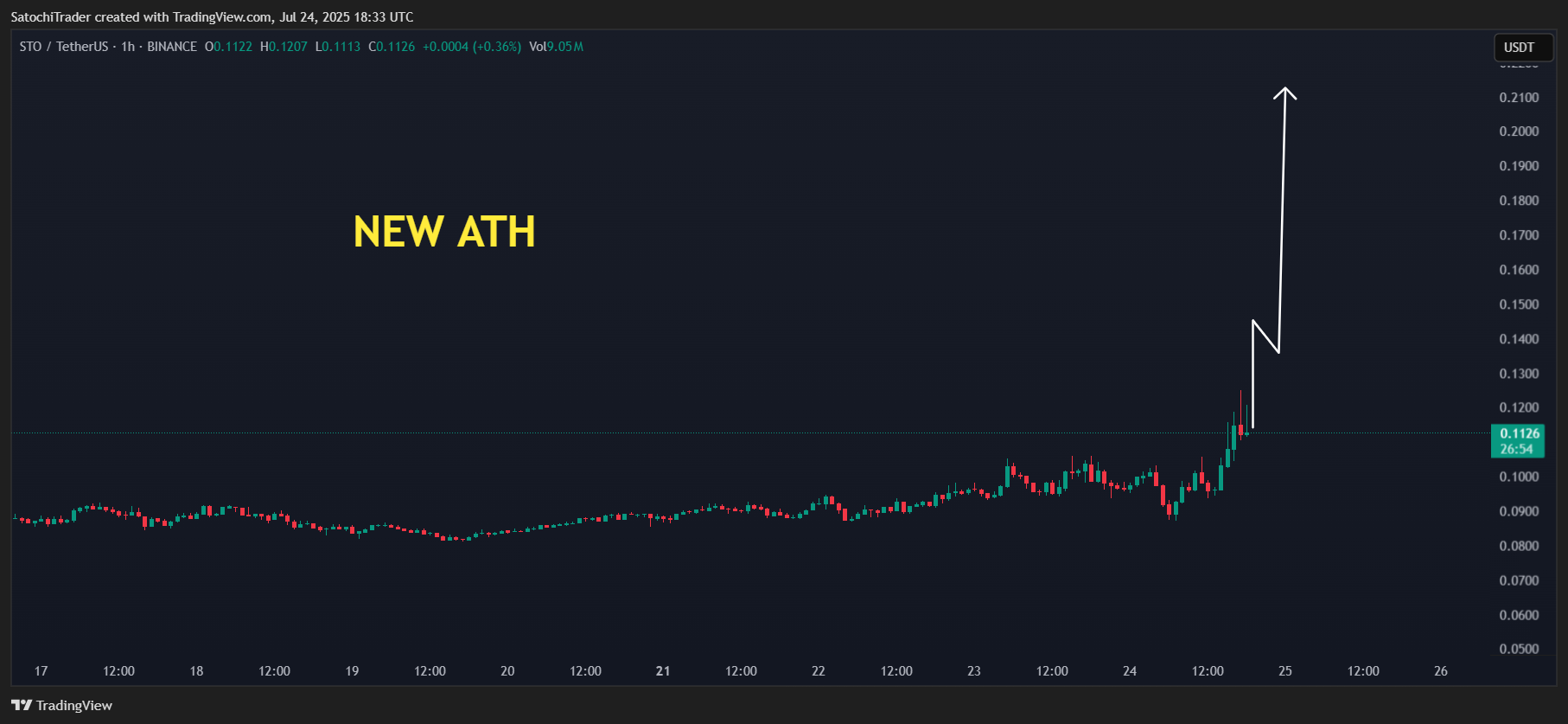 BINANCE:STOUSDT Chart Image by SatochiTrader